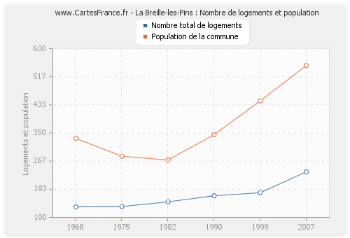 La Breille-les-Pins : Nombre de logements et population